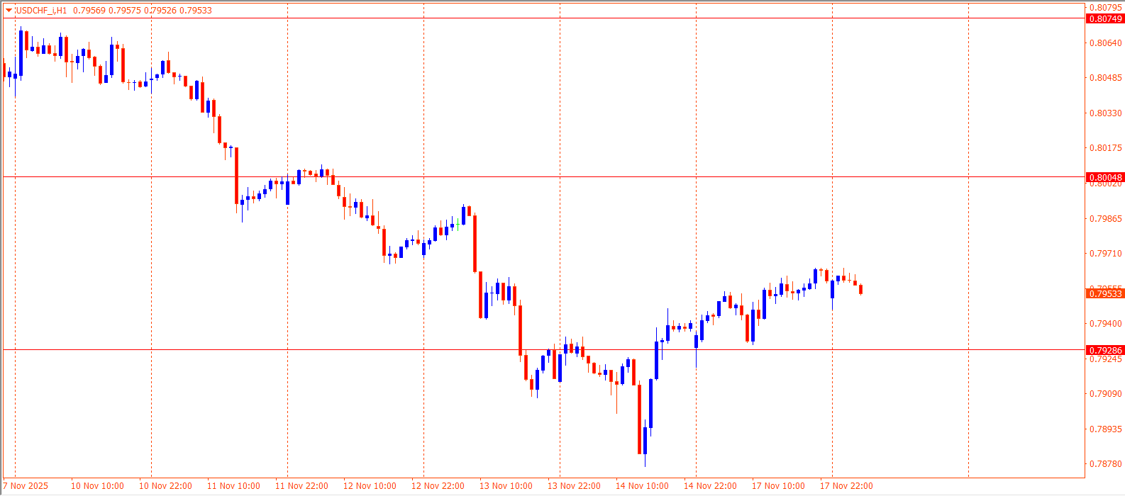 USDCHF